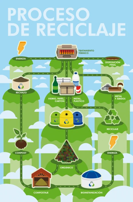 Recycling process vector infographic illustration Recycling process vector infographic illustration